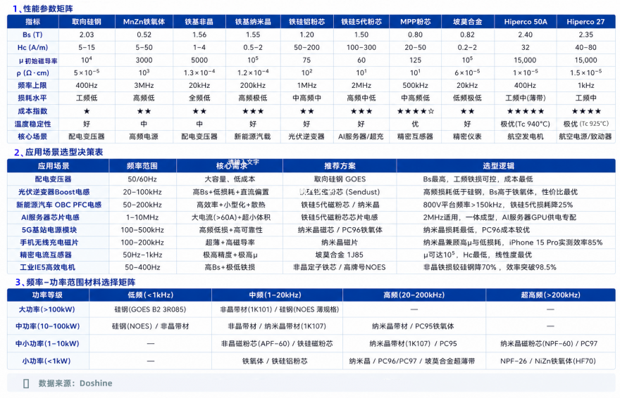 不同軟磁材料性能及應用對比