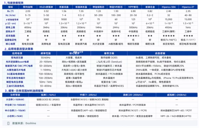 不同软磁材料性能及应用对比